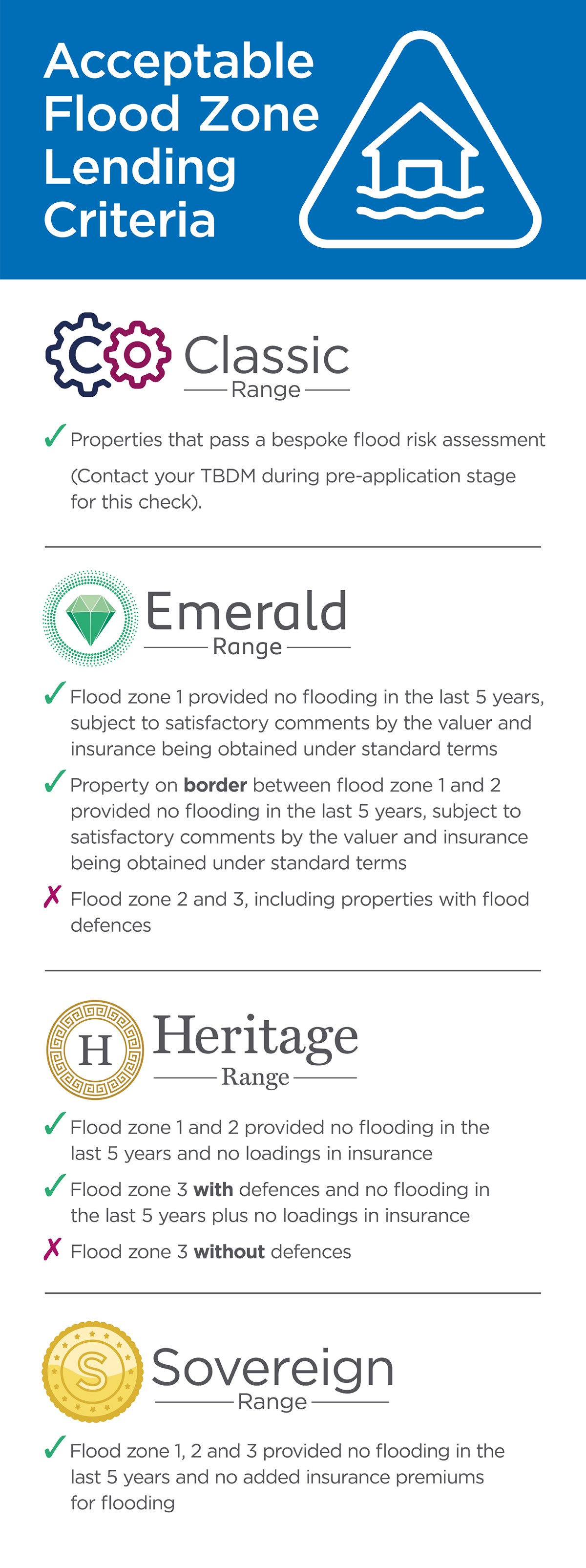 Infographic listing flood zone lending criteria of Pure Retirement's lifetime mortgage products